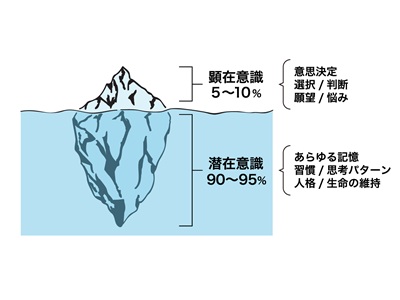 潜在意識を説明したイラスト画像